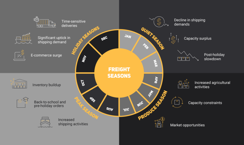 Carolina Logistics Inc - Managing Freight Seasonality: Why Strategic ...